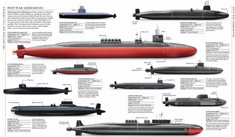 A diagram showing different types of submarines