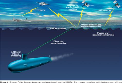 The submarine is equipped with advanced communication systems