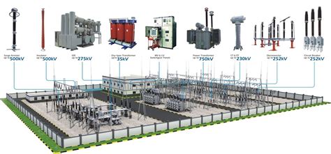 Key components of power grid substations