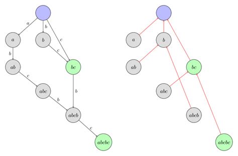 Suffix automata