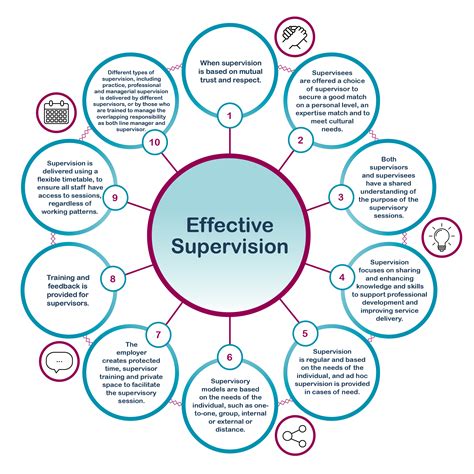 Supervision Exercises Concept