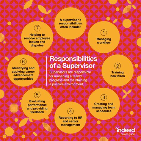 A diagram showing the responsibilities of supervisory level