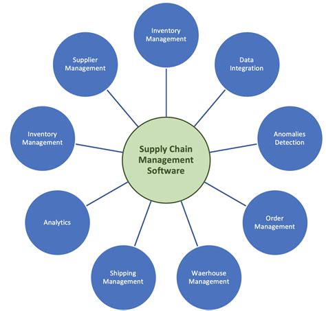 Supply Chain Management Software