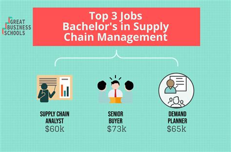 Supply Chain Manager Career Path