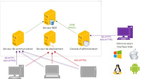 Support Network for OCS