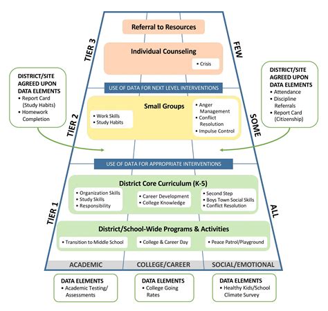 Support Systems for Middle College Students