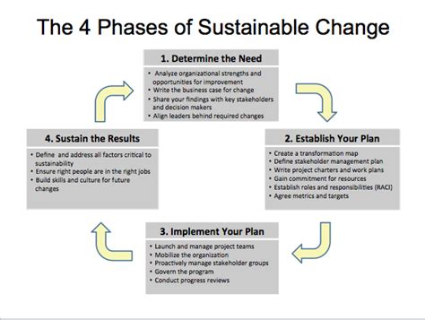 Sustain Phase of DDRPT