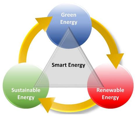 Sustainability and Energy Management