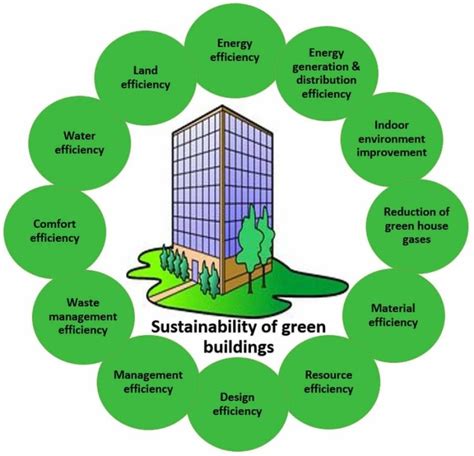 Sustainable Building Practices