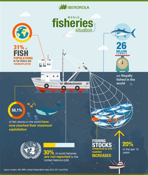 Sustainable fishing