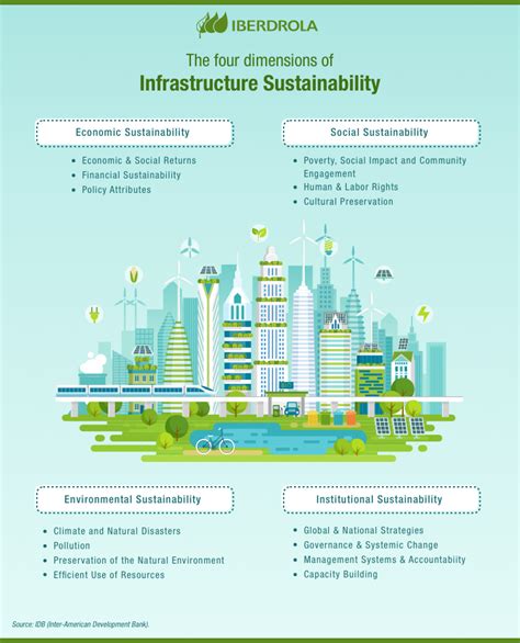 Sustainable Infrastructure Development