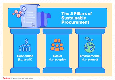 Sustainable procurement