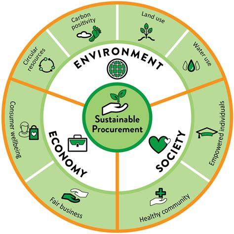 Sustainable procurement