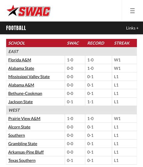 SWAC Conference Standings