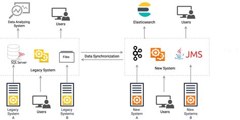 Syncing Data