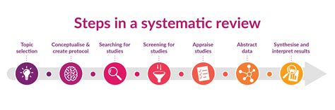 System Review Process