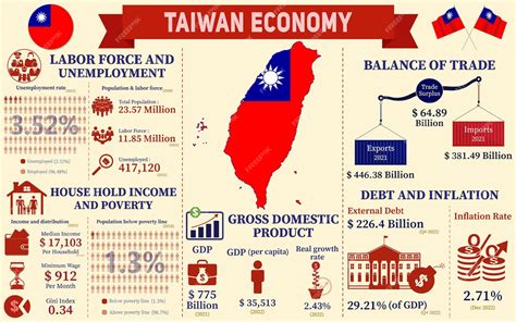 Taiwan Economy