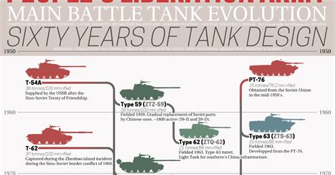 Tank development