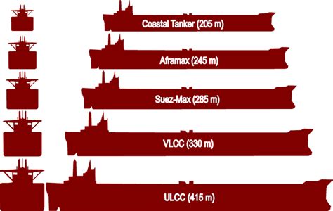 Size and Capacity of Tankers