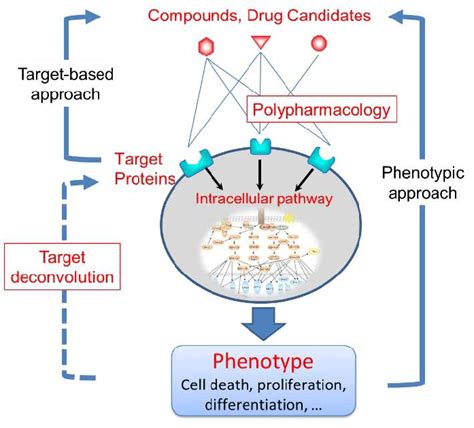 Target-based Approach