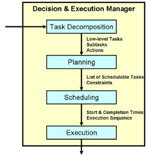 Task Execution