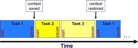 Task Scheduling with Todoist and Google Calendar