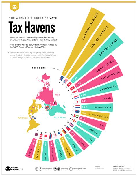 Tax havens and the rich