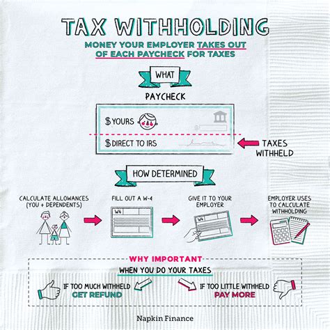 Description of Tax Withholding