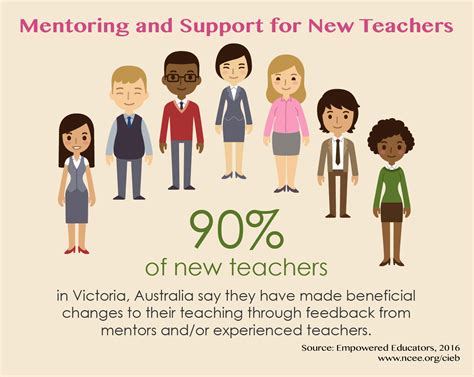 Teacher Mentoring Programs