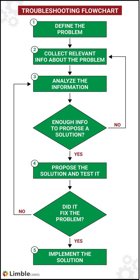 Technical Troubleshooting