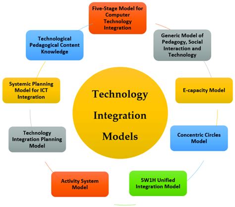 Technological Integration Image