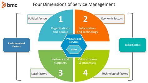 Technology Management