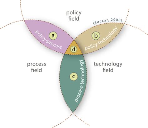 Technology Overlap