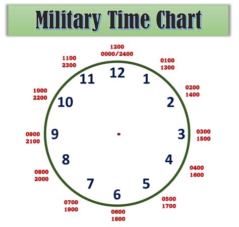 Telling Time Using Military Time