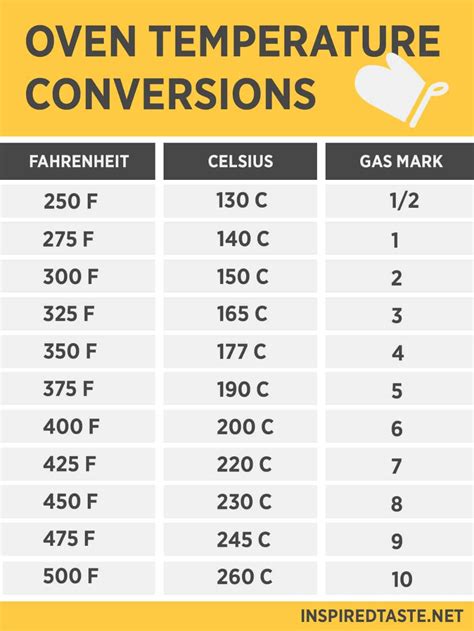 Temperature Conversion in Cooking