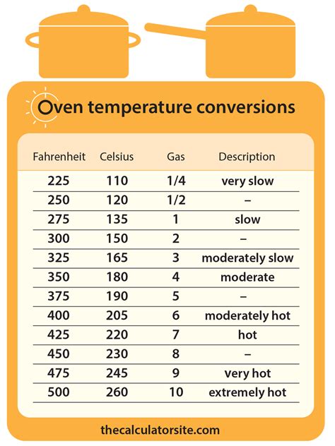 Temperature Conversion Infographic