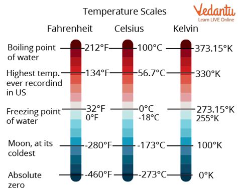 Temperature Importance