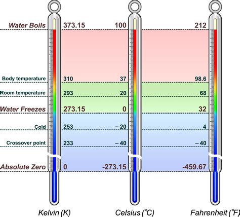 Temperature Scales