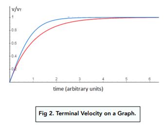 Graph of human terminal velocity, showing the relationship between speed and altitude