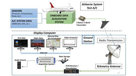 Flight test instrumentation used by the Test and Evaluation Squadron