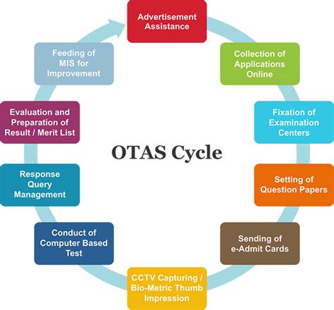 Testing and Assessment Services