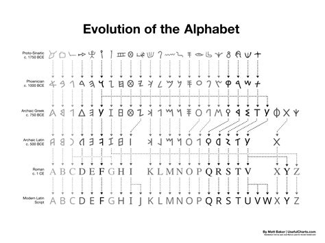 The Evolution of the Letter B