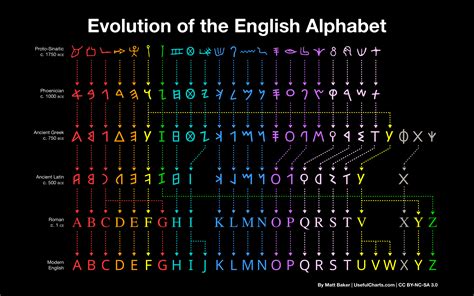 The Evolution of the Letter B