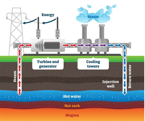 Thermal energy geothermal energy