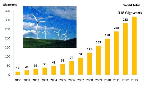 Thermal energy growth