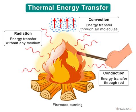 Types of thermal energy transfer