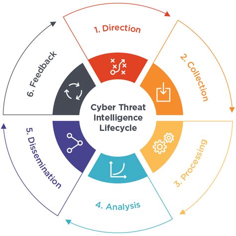 Threat intelligence