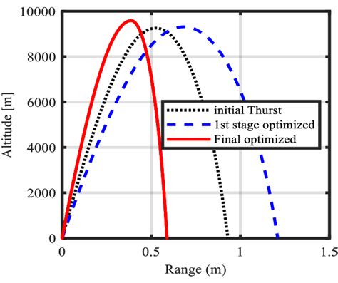 Thrust curve