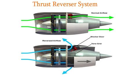 Types of thrust reversers