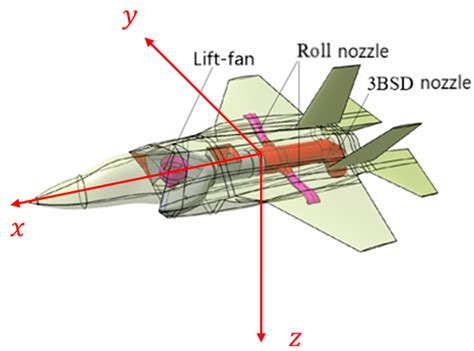 Thrust vectoring